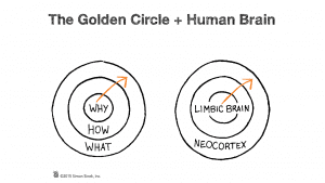 Start with your WHY Golden Circle